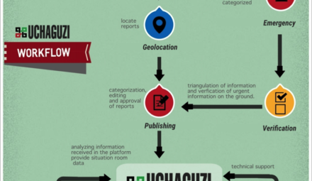 Uchaguzi Data Flow